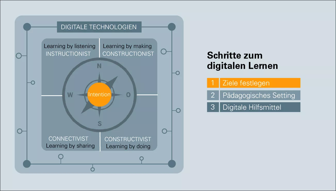 Das Bild zeigt die drei Schritte zum digitalen Lernen.