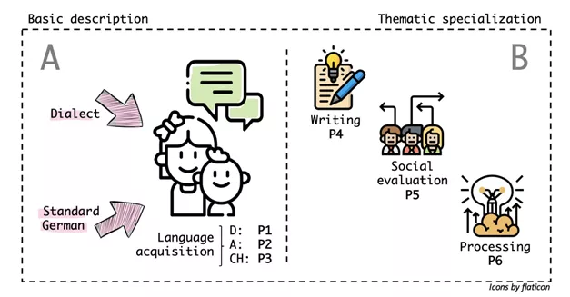 Basic description A: Dialect, Standard German, Language acquisition D-A-CH: P1/P2/P3. Thematic specialization B: Writing P4, Social evaluation P5, Processing P6