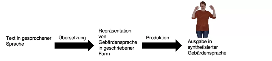 Zwei Schritte der Übersetzungsrichtung von Lautsprache in Gebärdensprache